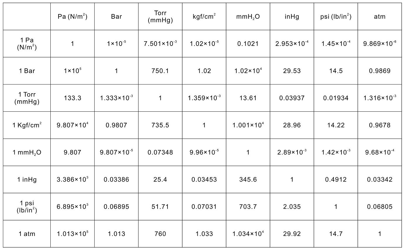 压力换算表